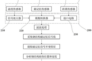 基于磁記憶的鋼結構焊縫無損檢測系統