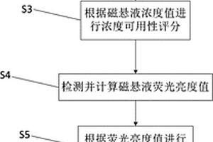 用于磁粉探傷無損檢測的磁懸液可用性評價裝置與方法