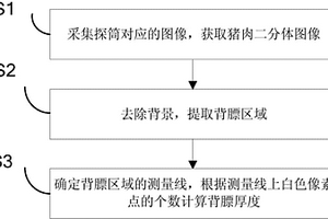 便攜式豬肉二分體背膘厚度無損檢測方法與裝置