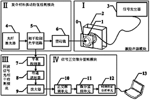 復合材料實時在線無損檢測裝置