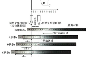 基于導電參數無損檢測導電材料質量的方法及裝置