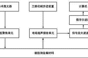 激光-電磁超聲無損檢測系統