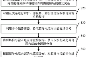 用于CICC超導電纜損傷評估的無損檢測方法