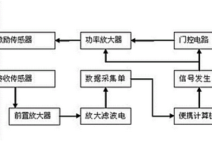 非接觸式磁致伸縮導波管道無損檢測系統