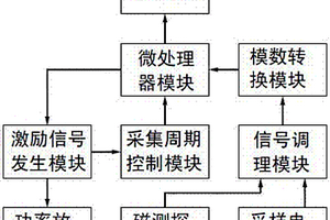 基于矯頑力的鐵磁性材料電磁無損檢測系統及檢測方法