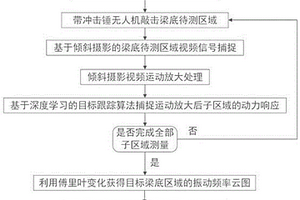 基于局部振動響應的橋梁梁底內部無損檢測方法和系統