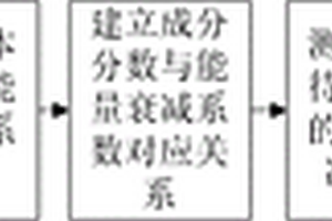 材料成分分數無損檢測方法