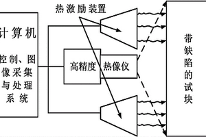 固定视场的红外热波脉冲相位无损检测方法