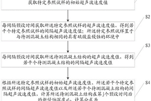 硫酸鹽侵蝕混凝土深度的無損檢測方法及系統