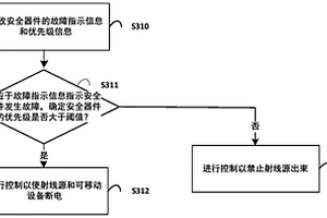 用于監控無損檢測設備中的安全器件的方法、裝置和系統
