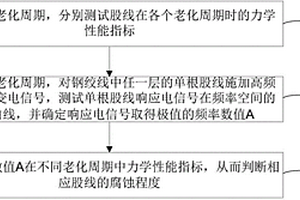 用作架空地線的鋼絞線的股線腐蝕程度無損檢測方法