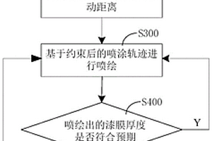 基于漆膜厚度實時無損檢測的漆膜噴涂方法