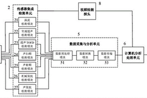 便攜式無損檢測集成多功能儀器
