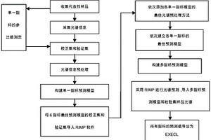 生鮮牛肉多指標的快速無損同步檢測方法