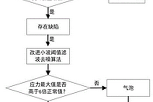 GIS固體絕緣件內部缺陷應力無損檢測方法及裝置
