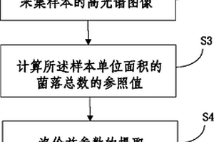 快速無損傷檢測冷卻肉菌落總數的方法