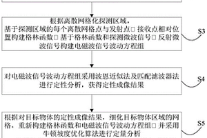 微波無損成像目標檢測方法