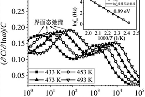 基于優化的頻域介電譜的氧化鋅壓敏電阻老化狀態無損檢測方法