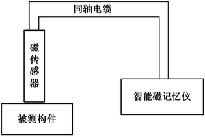 鐵磁材料早期損傷的磁無損檢測方法