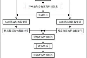 基于光譜波長優選的水果糖度和酸度無損檢測方法