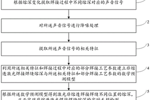 激光非熔透焊接焊縫熔深無損檢測方法
