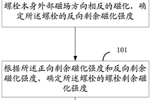 應力無損檢測方法、裝置及設備