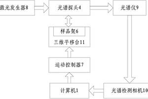 樣品農藥殘留無損快速檢測系統