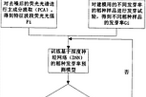 基于熒光光譜的稻種發芽率無損檢測方法