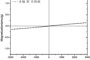 奧氏體不銹鋼離子輻照后鐵素體轉變量的磁性無損檢測方法