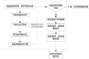 基于FWD無損檢測路面狀況的方法