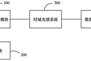 基于太赫茲時域譜的無損檢測方法及檢測系統