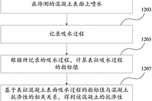 混凝土抗滲性的無損檢測方法