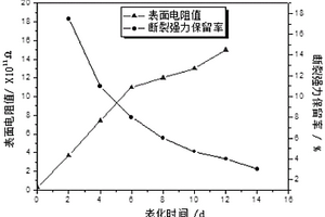 基于表面電阻無損檢測絲綢文物老化程度的方法