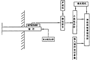 錨桿極限承載力的無損檢測方法