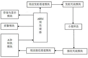 小麥含水率在線無損檢測裝置
