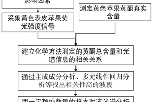 基于熒光光譜的蘋果黃酮含量無損檢測方法