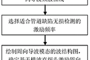 基于橫波直探頭的管道缺陷周向導波無損檢測方法