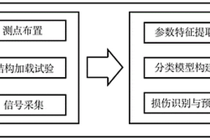 用于識別混凝土結構損傷類型的無損檢測方法