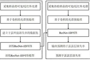 基于光譜成像和深度學習技術的干繭繭層絲膠溶失率的無損檢測方法