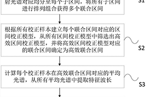 水果內部品質無損檢測模型建立方法及系統