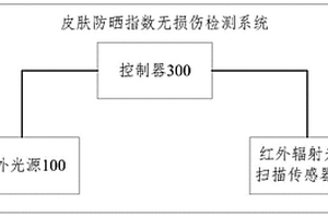 皮膚防曬指數無損傷檢測系統