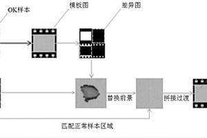 表面缺陷檢測任務的正常樣本無損生成方法