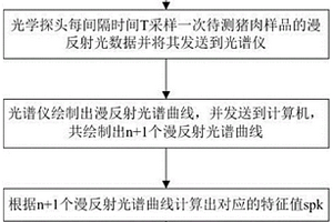 豬肉品質無損檢測方法