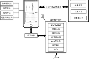 基于移動終端的便攜式智能無損檢測系統