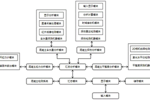 建筑物混凝土品質的無損檢測系統及方法