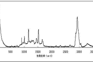 冷凍南美白對蝦品質的拉曼無損檢測方法