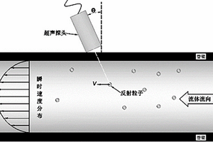 超聲多普勒無損檢測管道內壁腐蝕缺陷的方法