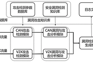 面向車聯網的無損式信息安全漏洞檢測系統和方法