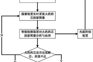基于機器視覺的導火索火藥密度無損檢測方法及其系統