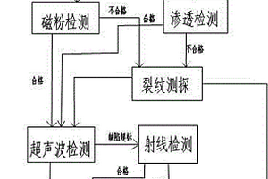 用于鉆桿無損檢測的工藝